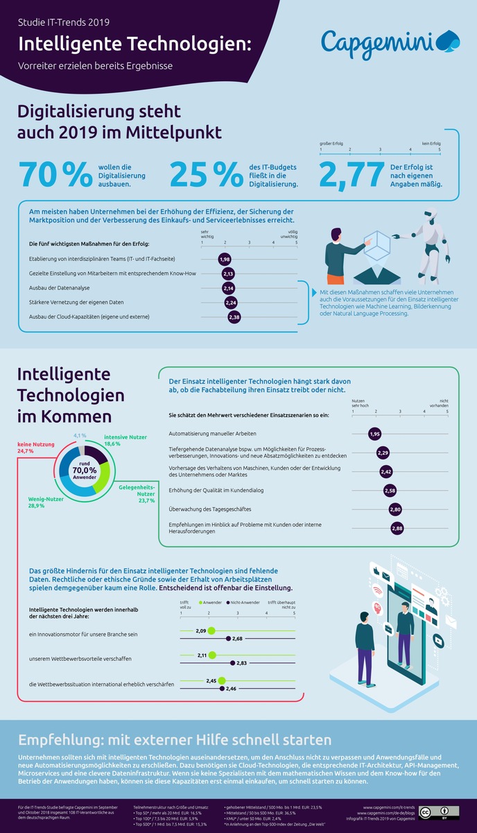 Studie: Digitalisierung ausbaufähig, intelligente Technologien im Kommen (FOTO)