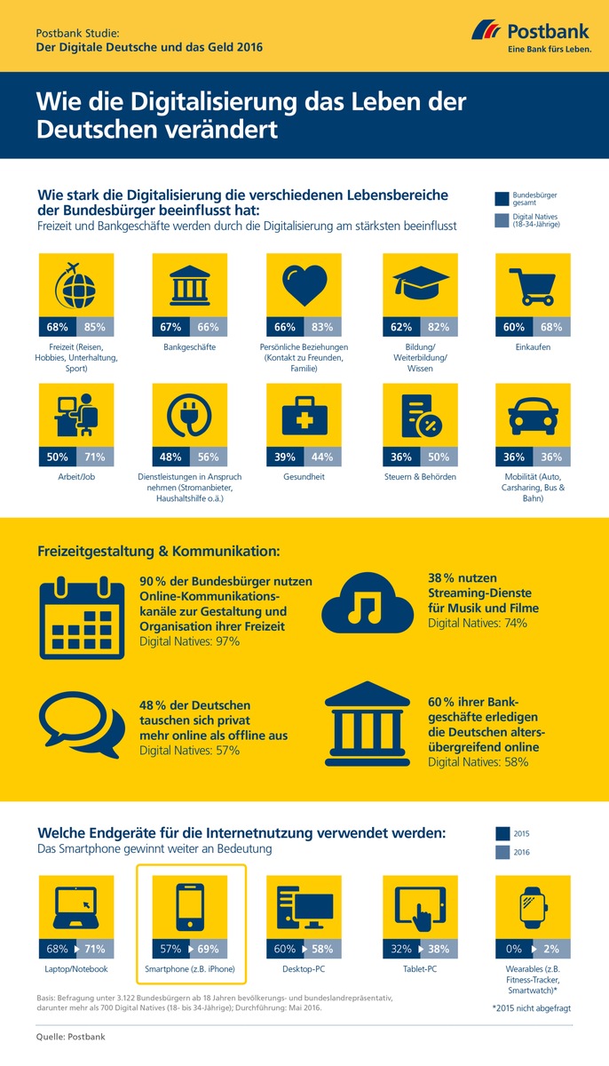 Postbank Studie: Wie die Digitalisierung das Leben der Deutschen verändert / Größte Auswirkungen auf Freizeit und Banking / 60 Prozent der Bankgeschäfte werden online erledigt