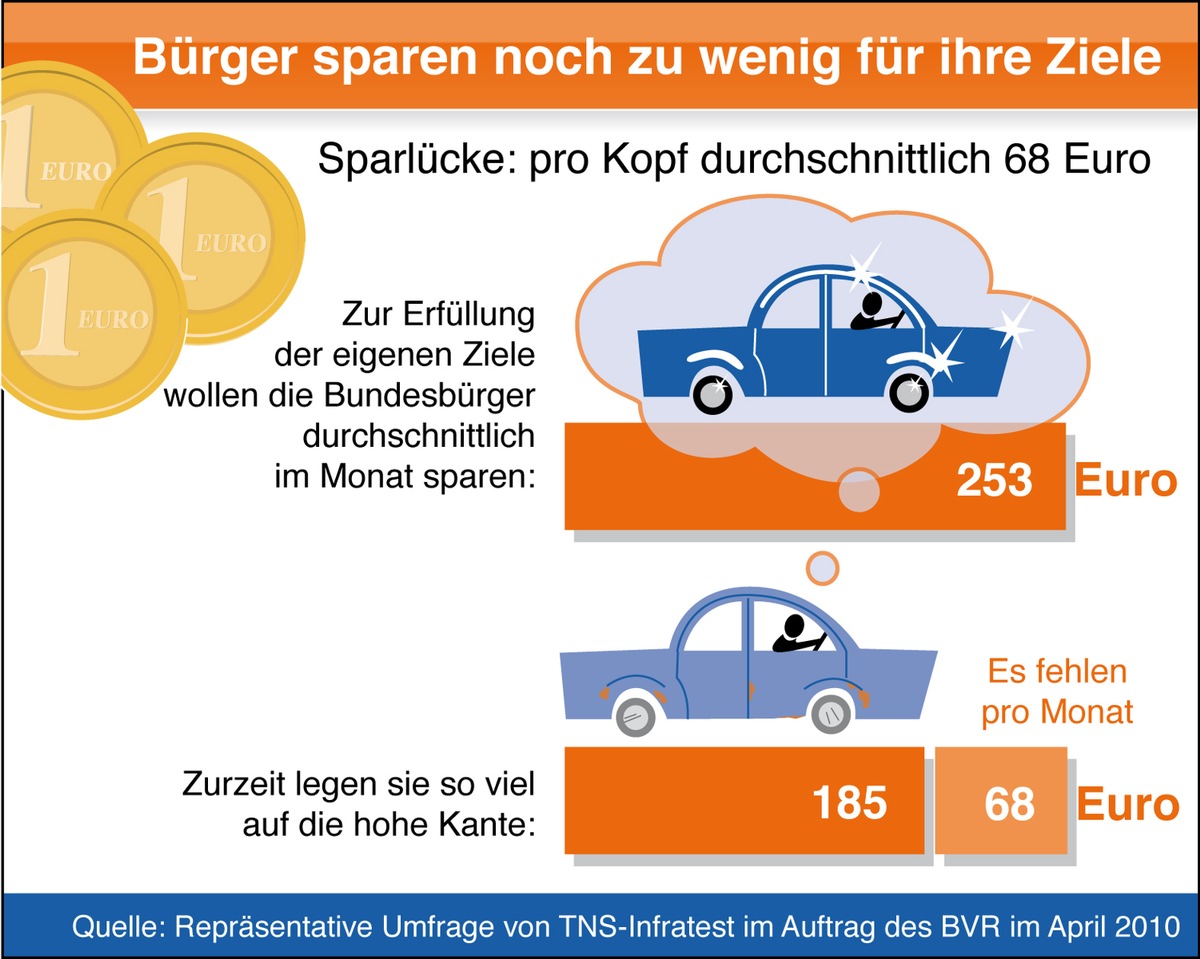 BVR-Umfrage: Deutsche verpassen trotz hoher Spartätigkeit eigenes Sparziel (mit Bild)