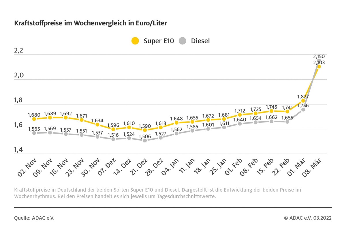 Diesel fast 40 Cent teurer als vor einer Woche / Größter Preissprung aller Zeiten an den Tankstellen / Benzinpreis klettert um mehr als 27 Cent.