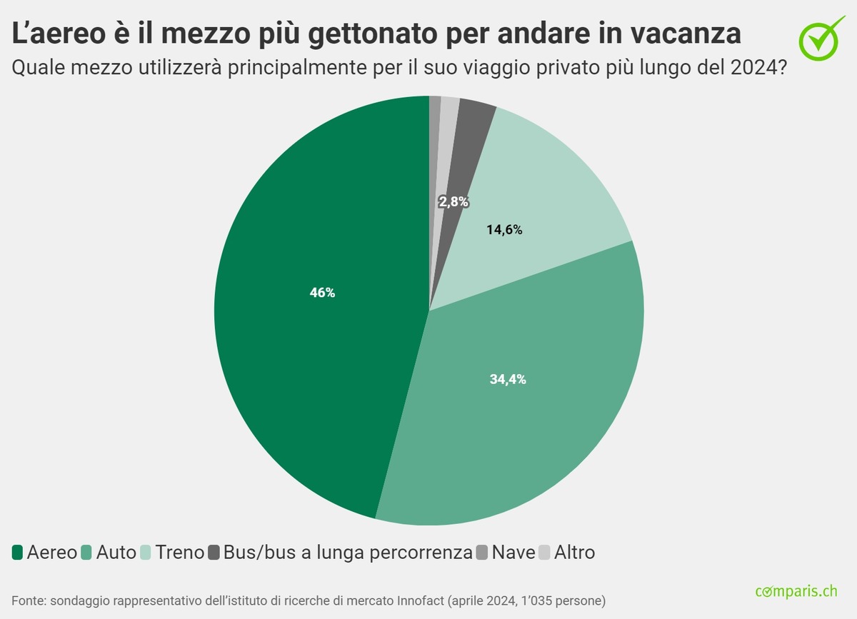 Comunicato stampa: Una pausa dalla sostenibilità: la maggior parte dei giovani e di chi vive in città andrà in vacanza in aereo nel 2024