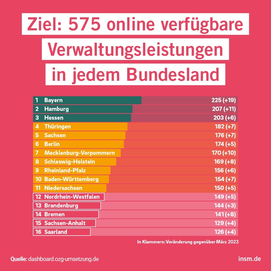 Stand der Verwaltungsdigitalisierung am #Digitaltag: &quot;Digitale Rückständigkeit wird zum Standortrisiko&quot;