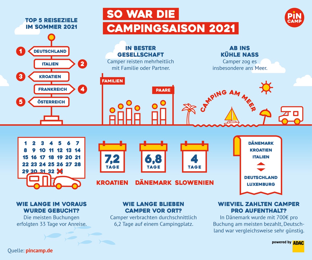 PiNCAMP Studie: So war die Campingsaison 2021 / Beliebteste Campingziele liegen in Deutschland, Italien und Kroatien / Online-Bucher entscheiden kurzfristig, reisen gerne spontan und bleiben länger