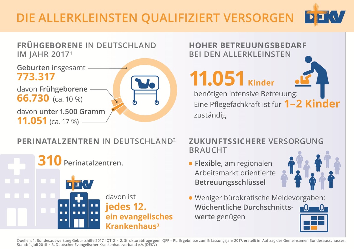 Welt-Frühgeborenen-Tag - Versorgung von Frühchen sichern