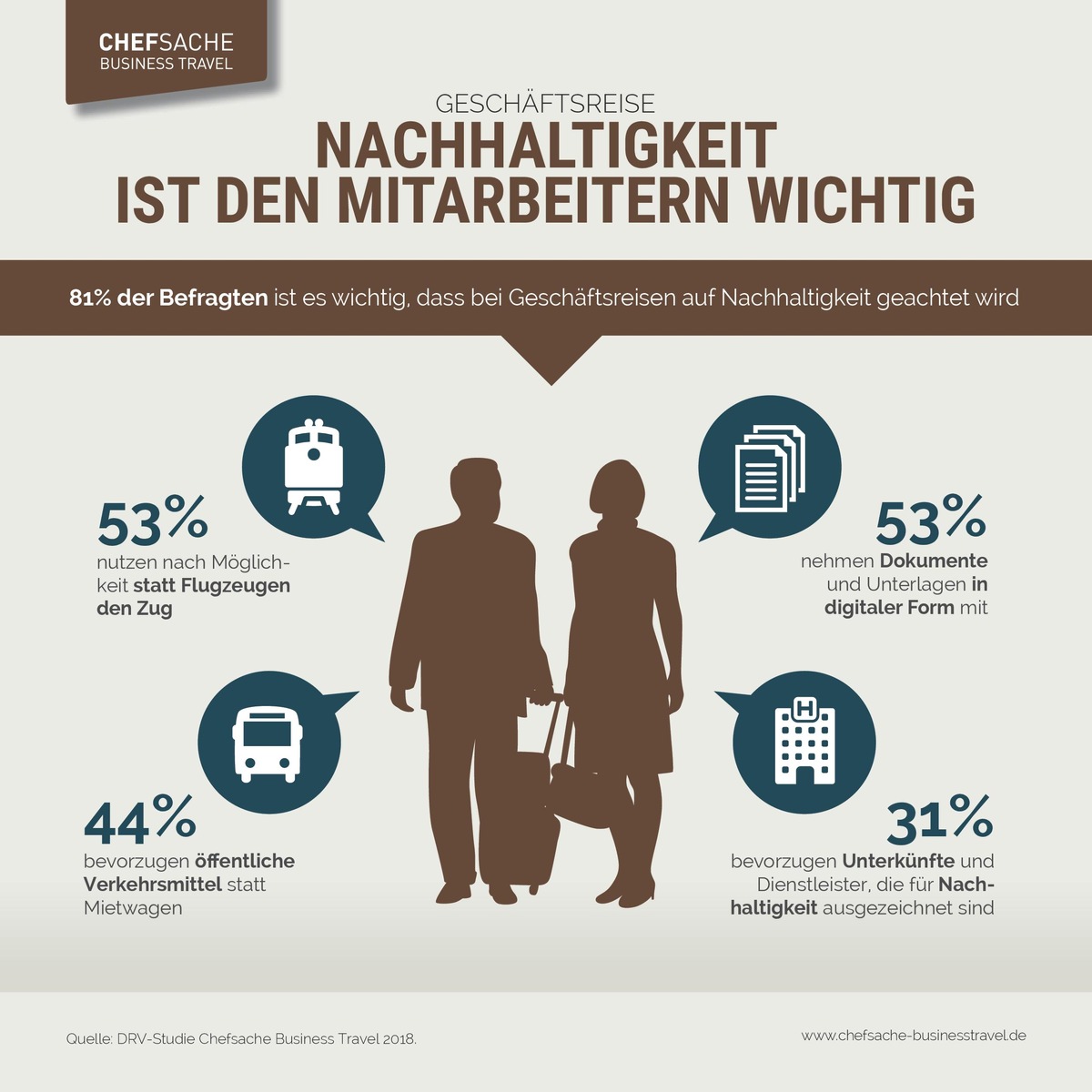 Studie: Nachhaltiges Reisen ist Frauen wichtiger als Männern