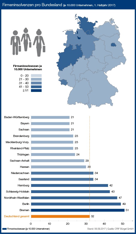 Firmeninsolvenzen gehen auch 2017 weiter zurück - Dortmund ist Insolvenzspitzenreiter