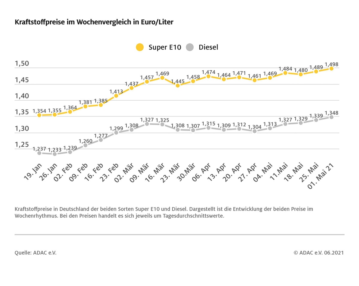 Super E10 kratzt an der Marke von 1,50 Euro / Preise für Benzin und Diesel steigen jeweils um 0,9 Cent / Neuer Jahreshöchststand bei beiden Sorten