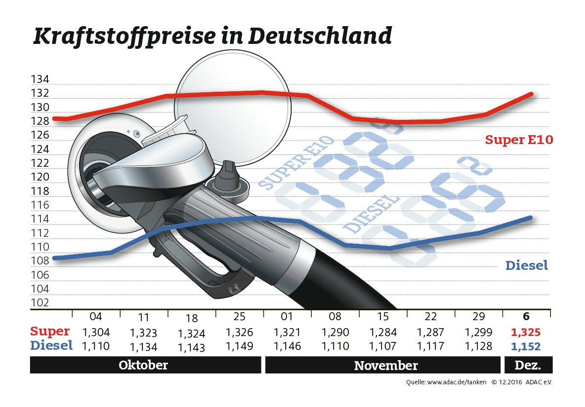 Benzin und Diesel deutlich teurer / Super E10 erstmals seit Anfang November wieder über 1,30 Euro