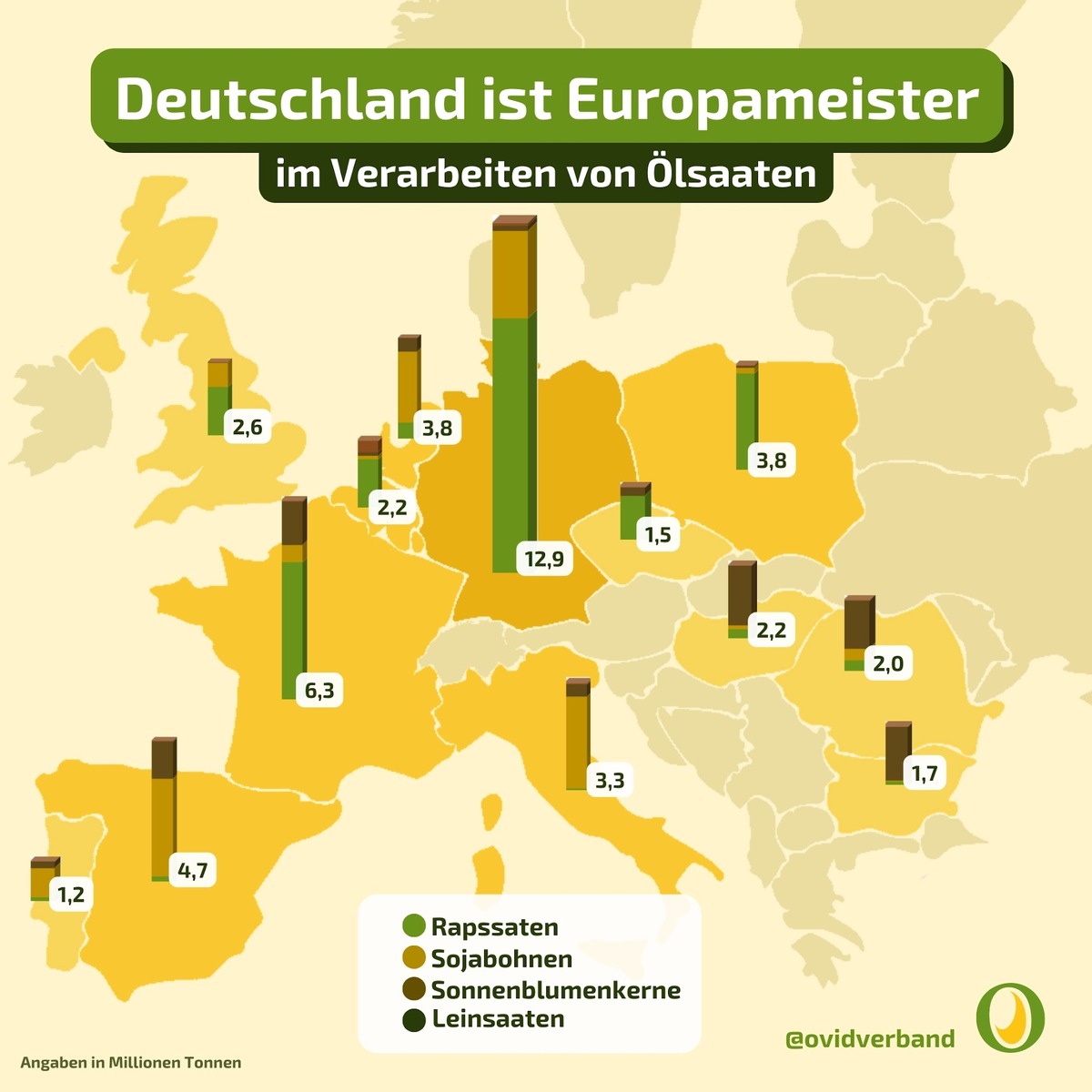 Ölsaatenverarbeitung: Deutschland ist Europameister