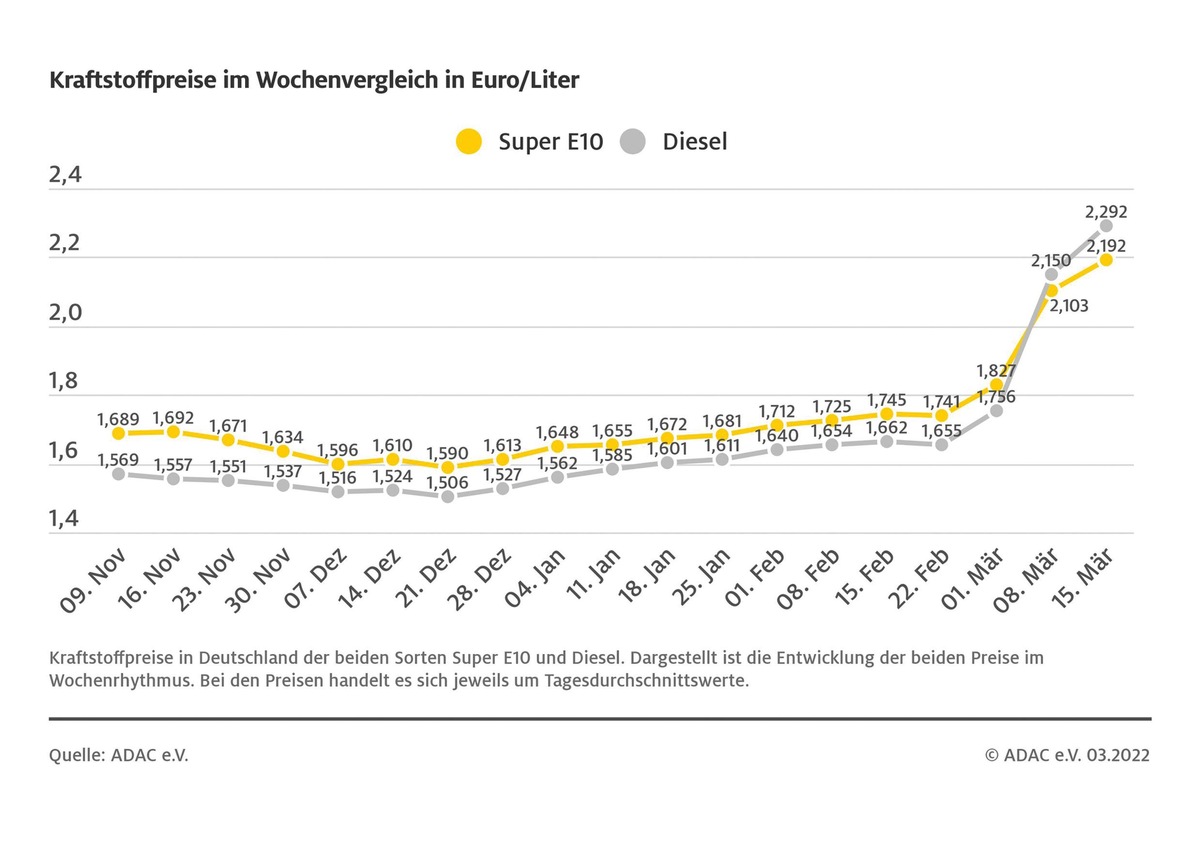 Diesel im Vergleich zur Vorwoche 14 Cent teurer / Benzinpreis steigt um knapp neun Cent