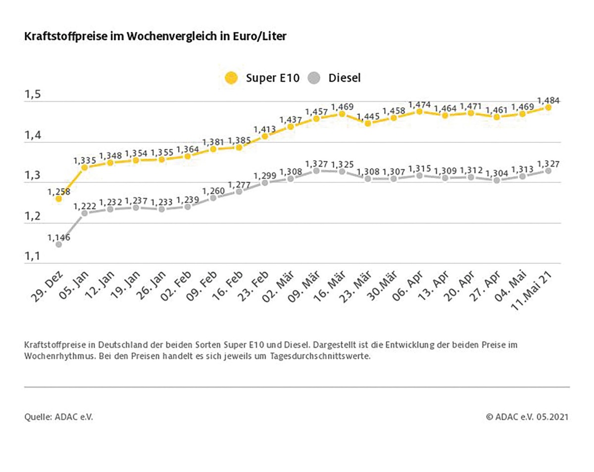 Benzin und Diesel spürbar teurer / Rohöl-Notierungen ähnlich wie in der Vorwoche