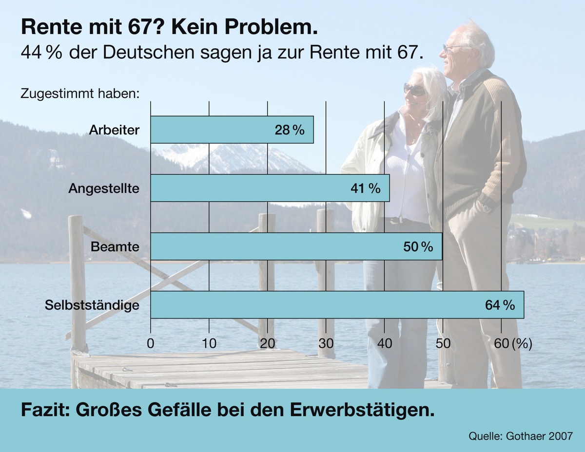 Gothaer: Rente mit 67? Kein Problem.