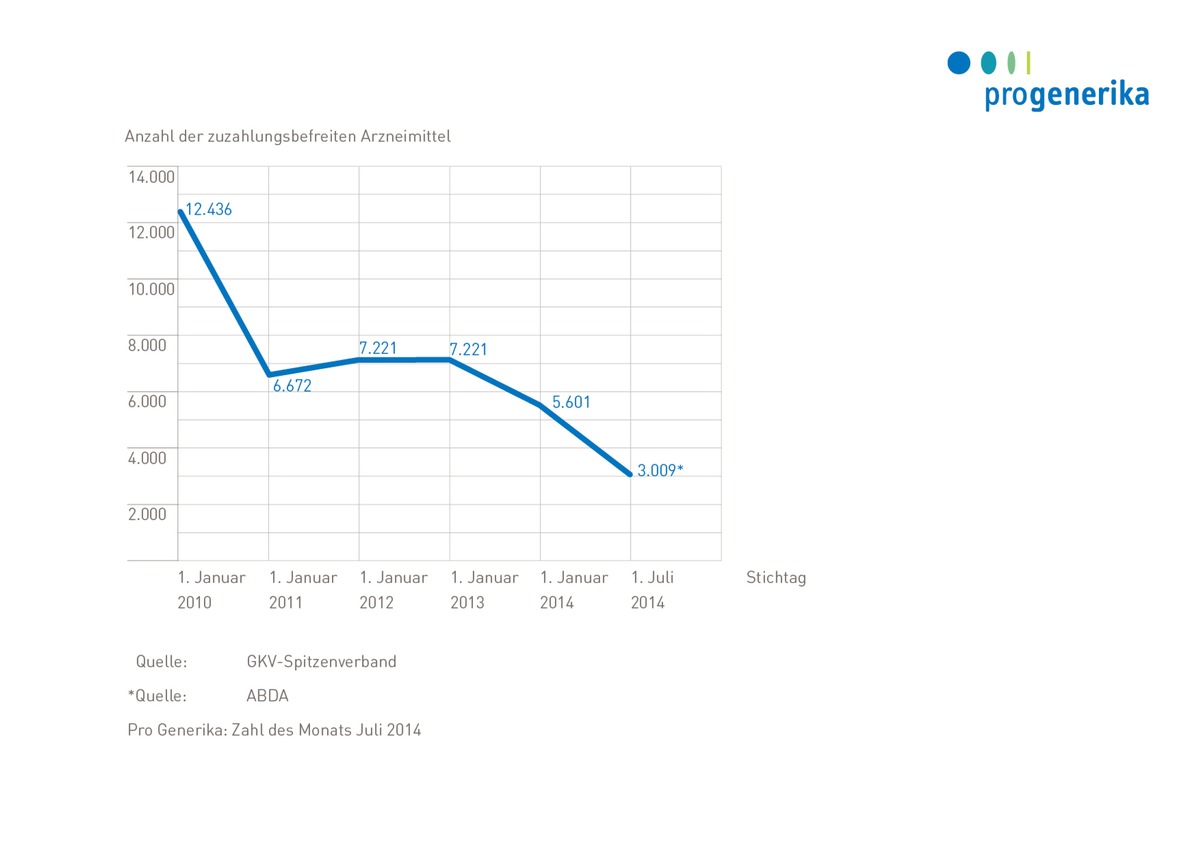 Zahl des Monats Juli 2014: 2.592 / Als Folge starker Festbetragsabsenkungen des GKV-Spitzenverbands zum 1. Juli 2014 stehen den Patienten 2.592 weniger zuzahlungsbefreite Arzneimittel zur Verfügung (FOTO)