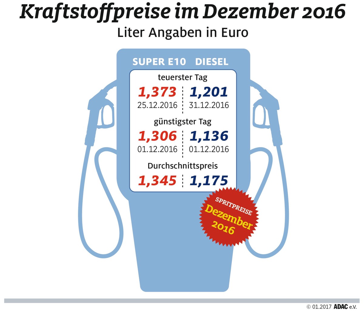 2016 war günstigstes Tankjahr seit 2009 / Dezember teuerster Monat des Jahres / Beide Kraftstoffsorten erklimmen zum Jahresende ihre jeweiligen Jahreshöchststände