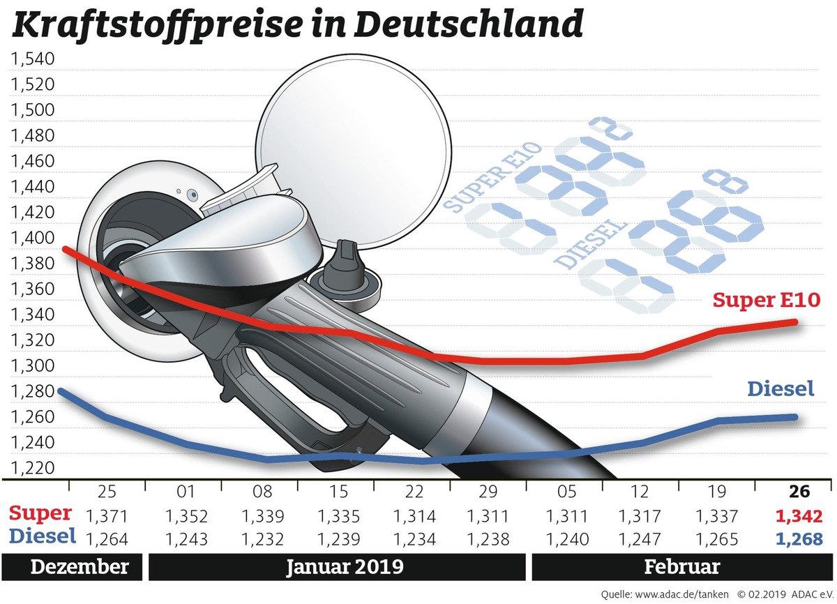 Anstieg der Spritpreise setzt sich fort / Gegenläufige Entwicklung am Rohölmarkt