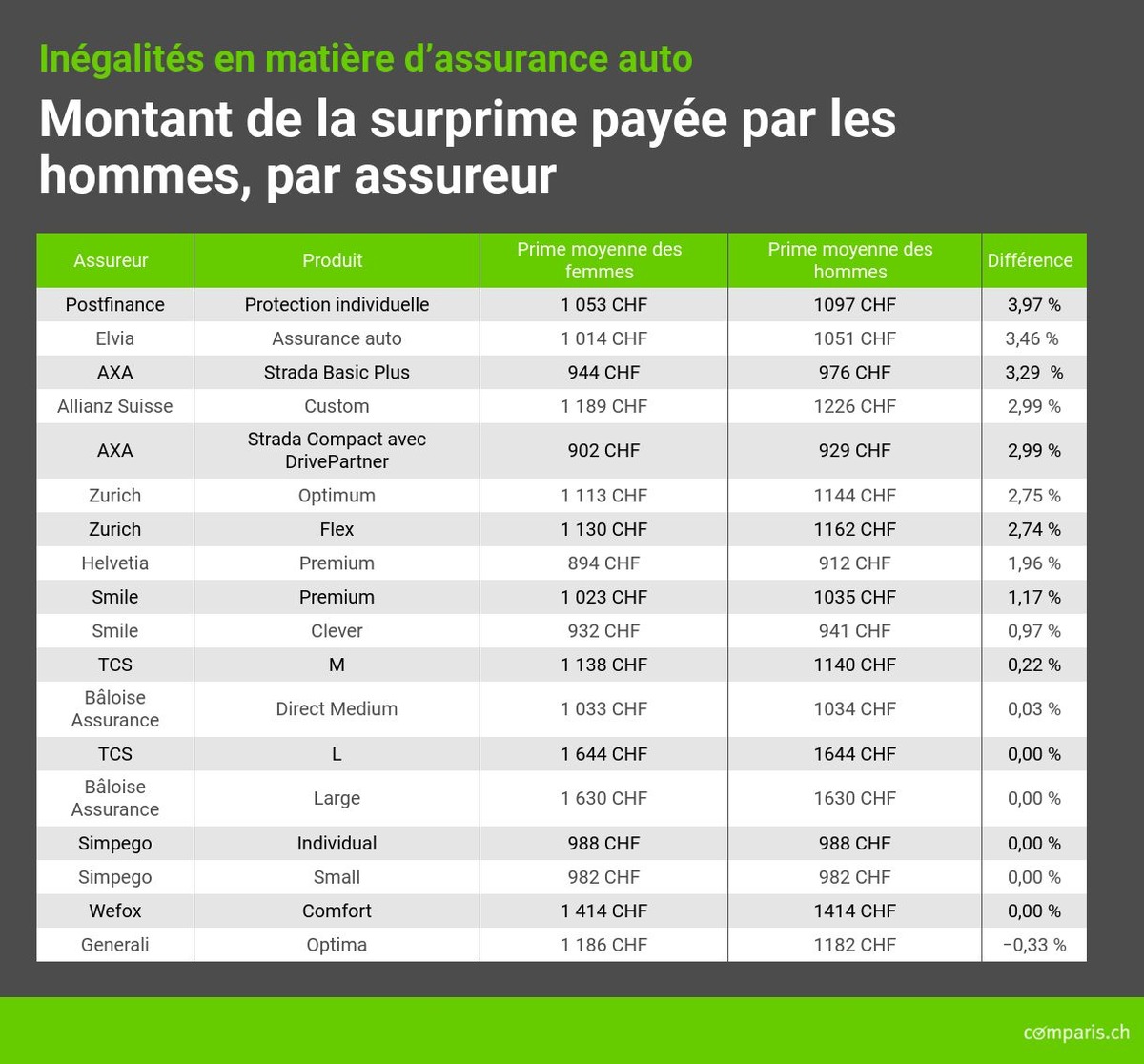 Communiqué de presse: Analyse Comparis sur les inégalités en matière d’assurance auto