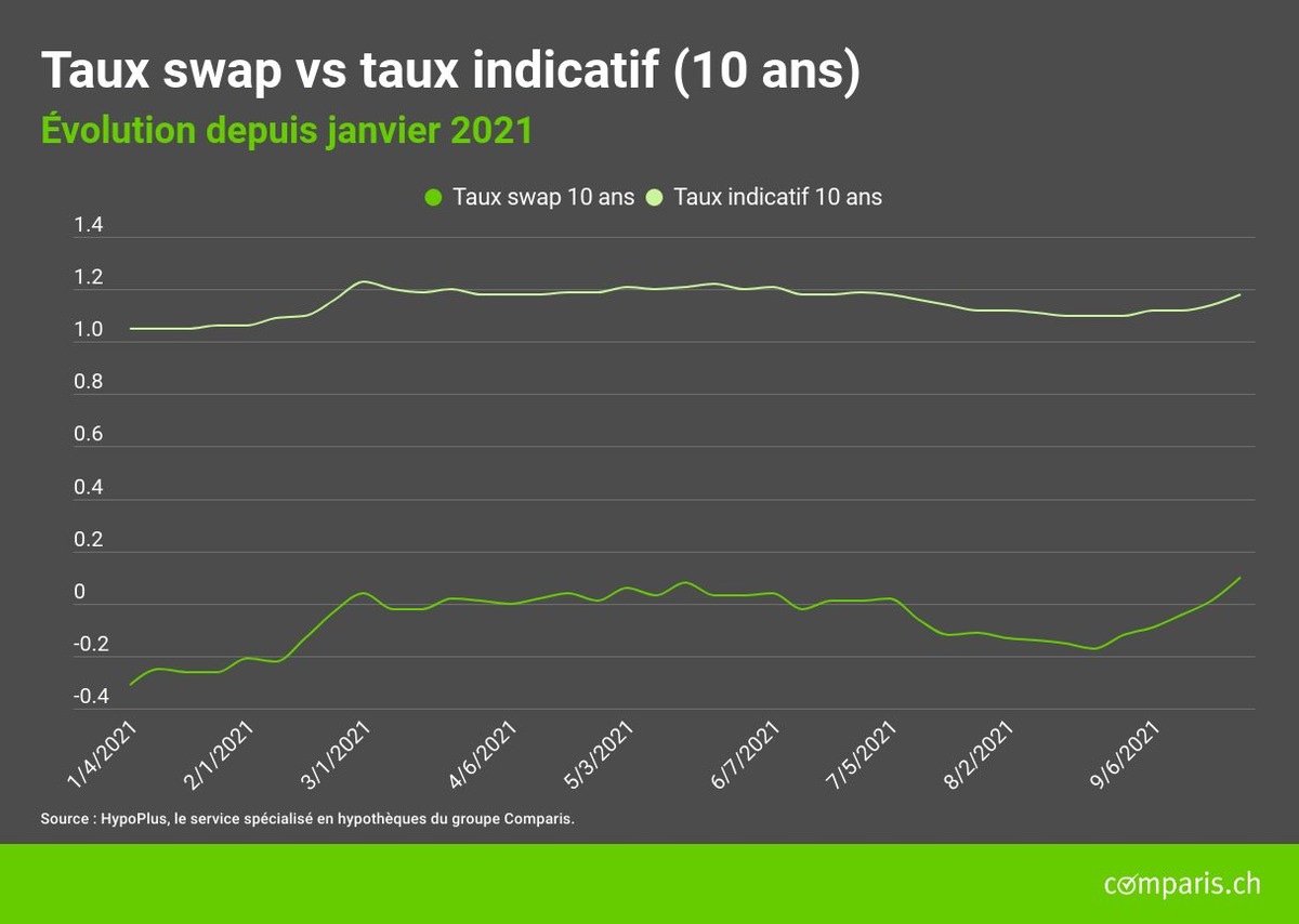 Communiqué de presse : Les craintes sur les taux favorisent le report sur des échéances plus longues