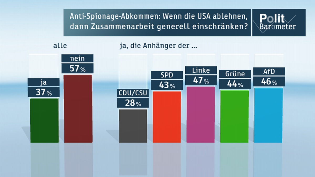 ZDF-Politbarometer Januar I 2014 / Zuwanderung erstmals wichtigstes Problem - Datenschutz weit abgeschlagen / Anti-Spionage-Abkommen: Mehrheit fordert keine Konsequenzen gegenüber USA (FOTO)