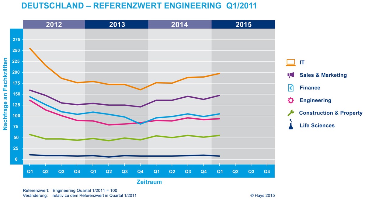 Stellenmarkt für Fachkräfte zog im 1. Quartal spürbar an / Hays-Fachkräfte-Index