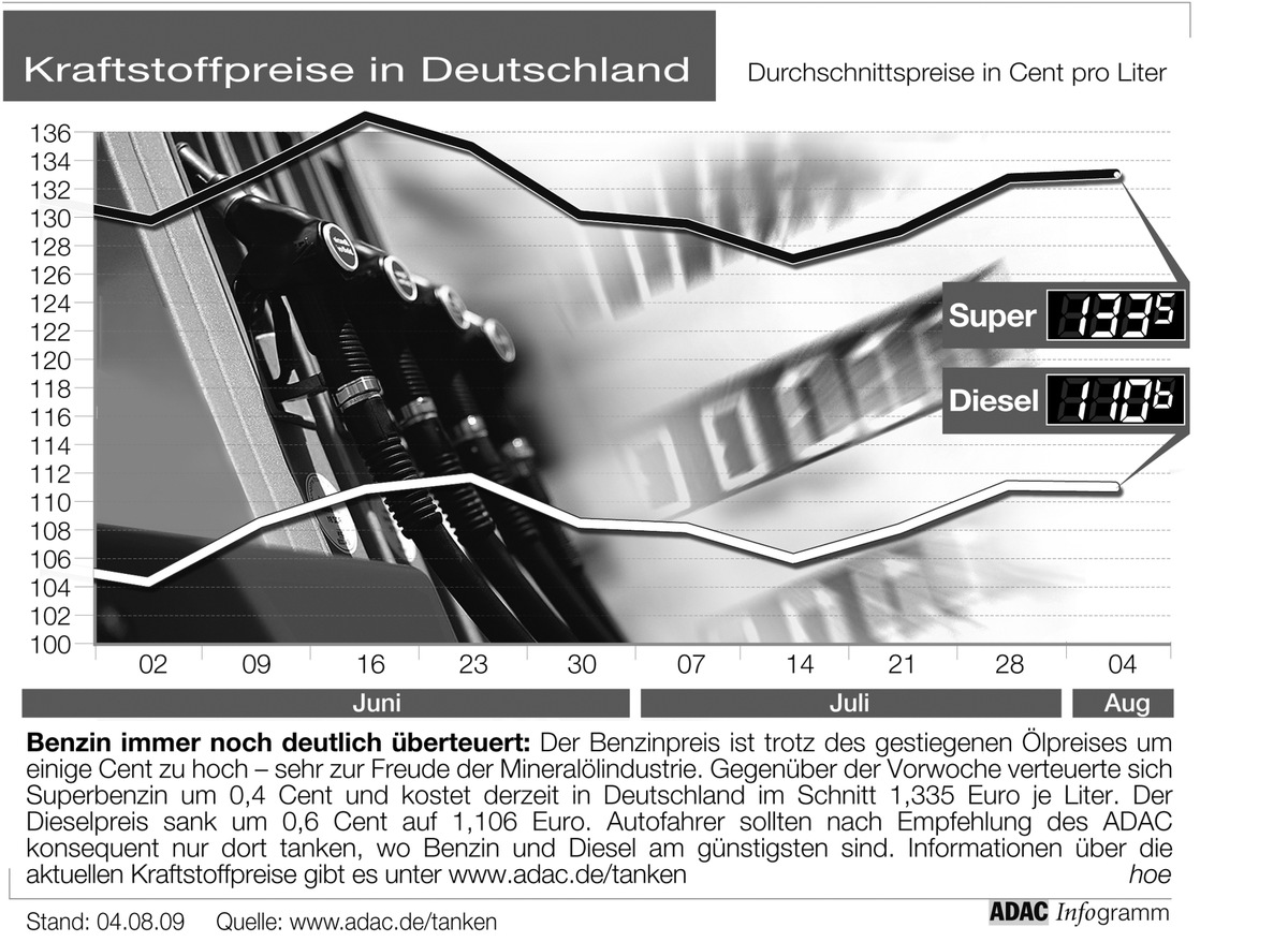 ADAC-Grafik: Aktuelle Kraftstoffpreise in Deutschland (Mit Grafik)