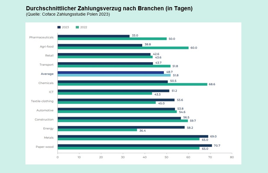 Coface-Studie: Polnische Unternehmen bitten früher zur Kasse und zahlen pünktlicher