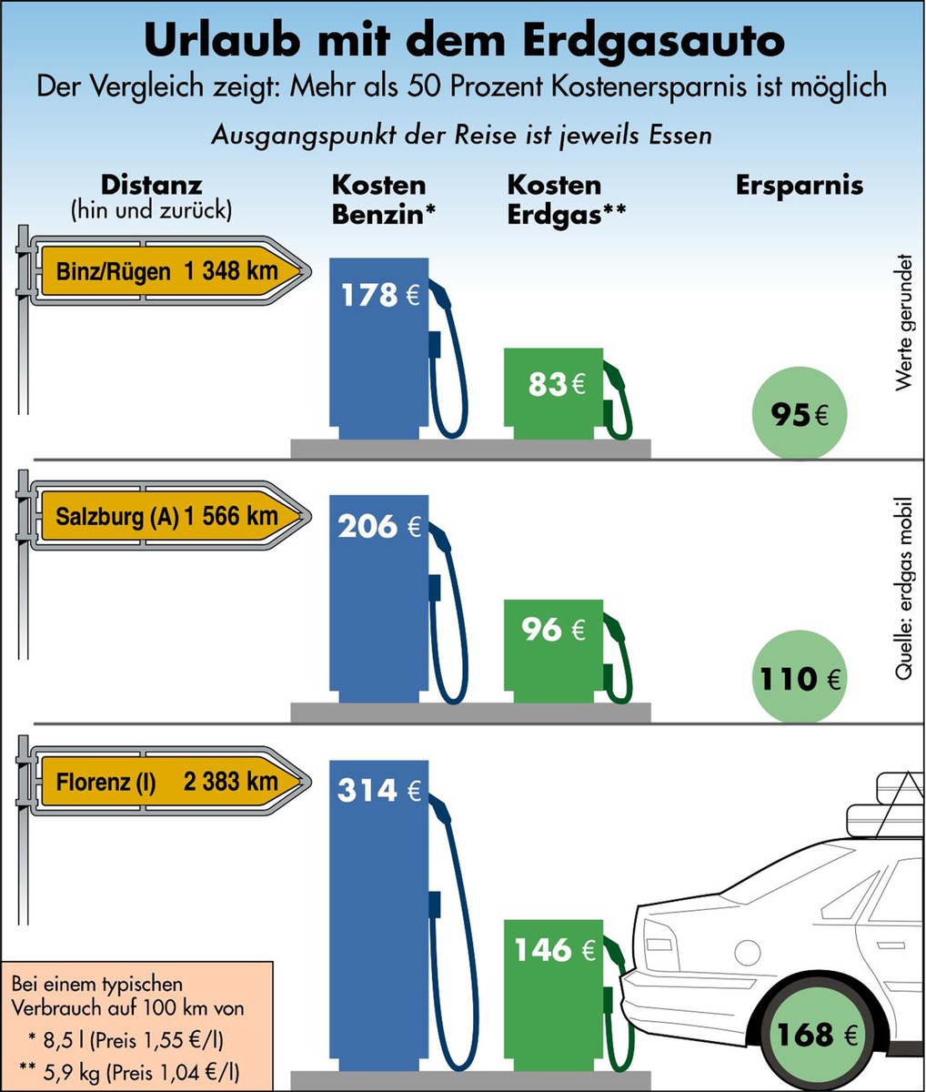 Mit dem Erdgas-Fahrzeug günstiger in den Urlaub