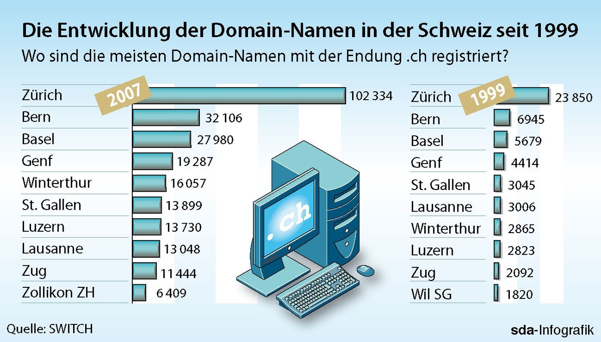 SWITCH: Wo leben die Schweizer, die fleissig Domain-Namen registrieren?