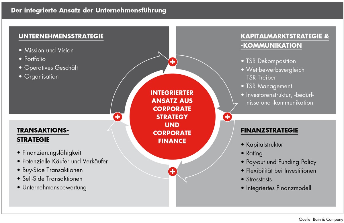 Bain-Analyse &quot;Unternehmensführung in turbulenten Zeiten&quot;: Integrierter Ansatz zur Unternehmensführung hilft Unternehmen auch in Krisenzeiten Kurs zu halten (BILD)