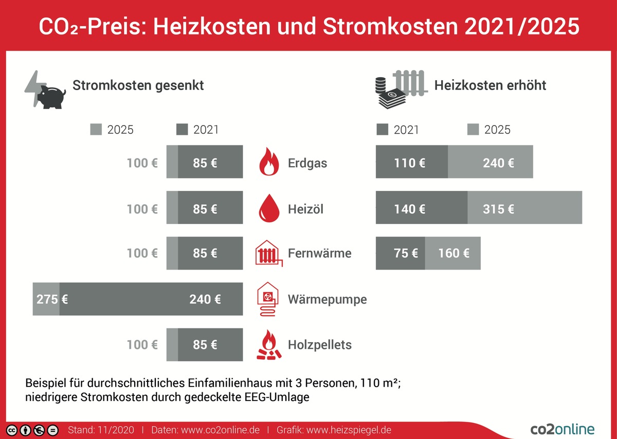 Wo zahlen Verbraucher ab Januar CO2-Preis? Wie können sie sparen? / Heizen mit Erdgas, Heizöl und Fernwärme kostet 2021 bis zu 140 Euro mehr, 2025 bis zu 315 Euro / Erneuerbare, Wärmepumpe günstiger