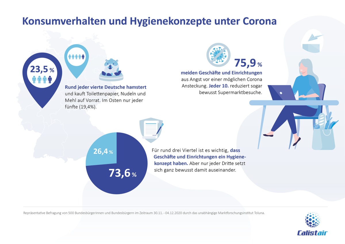 Umfrage des Unternehmens Calistair: Gereinigte Luft gibt Menschen Sicherheit