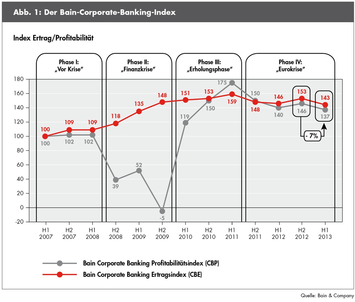 Corporate-Banking-Index von Bain &amp; Company / Firmenkundengeschäft unter Druck (FOTO)