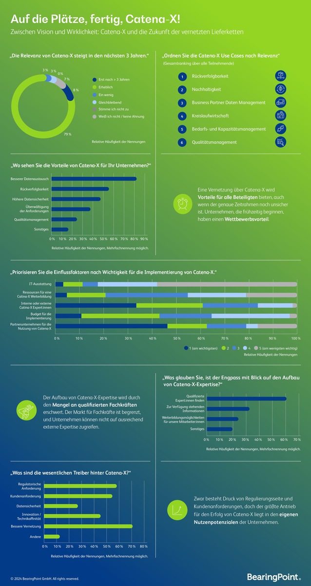 BearingPoint-Studie: Über ein Drittel der Unternehmen erwartet erheblichen Vorteil von Catena-X