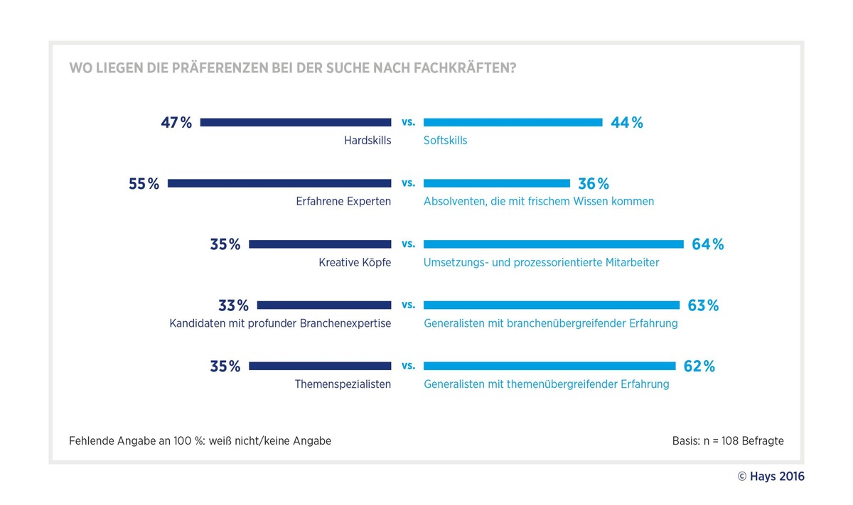 Digitalisierung: Gefragt sind umsetzungsstarke Mitarbeiter statt kreativer Köpfe / Studie von Hays und PAC zum digitalen Wandel in der Automobilindustrie