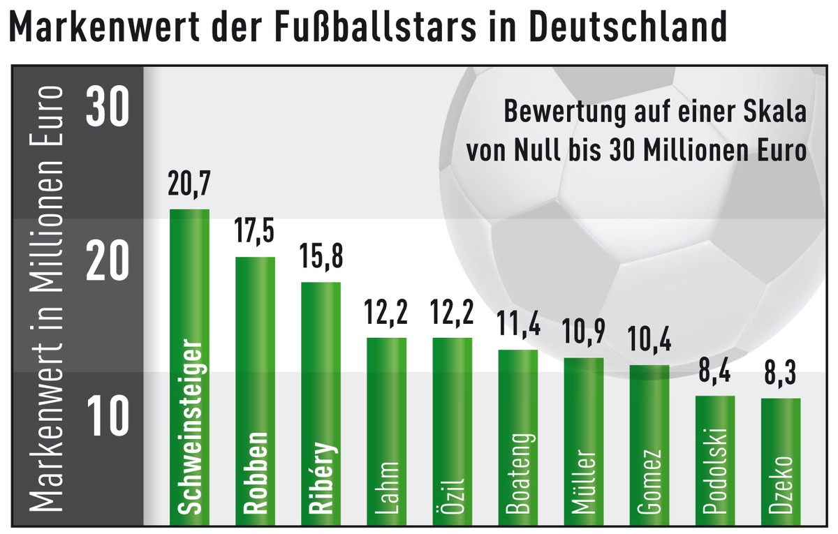 Batten &amp; Company untersuchte Markenwert von Fußballstars/ Marke &quot;Bastian Schweinsteiger&quot; 20,7 Millionen Euro wert / Die &quot;jungen Wilden&quot; vor den etablierten Spielern: Michael Ballack nicht unter den Top-10