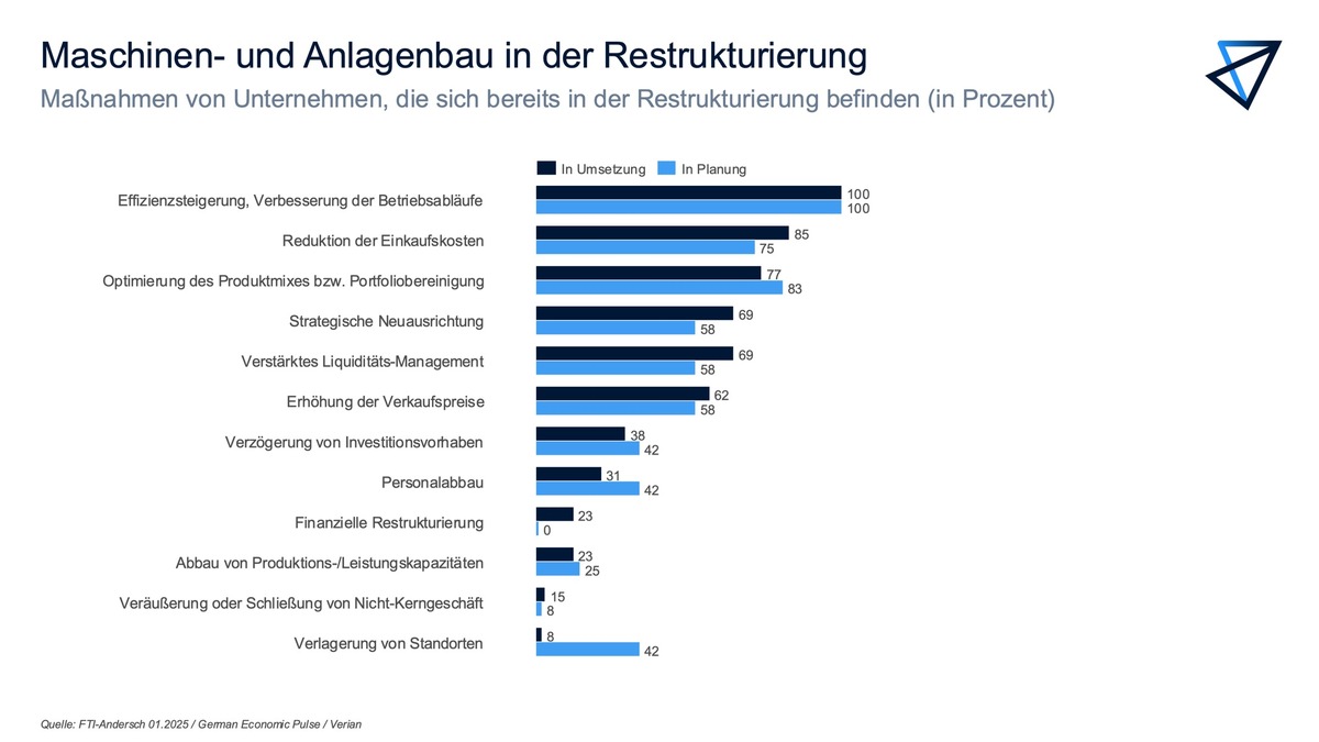 Aktuelle Studie: Maschinen- und Anlagenbauer planen Standortverlagerungen / Die Hälfte plant eine Restrukturierung – oder setzt sie bereits um