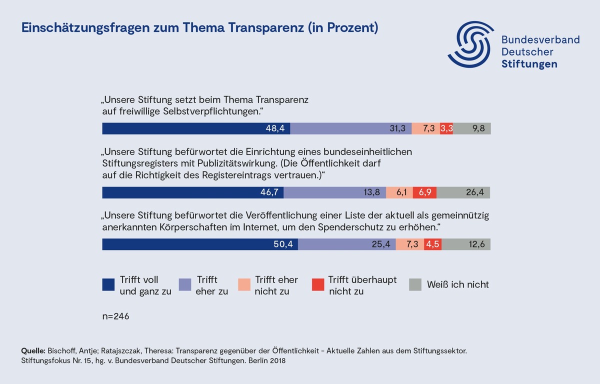 PM: Bundesverband Deutscher Stiftungen fordert bundeseinheitliches Stiftungsregister - Stiftungen für mehr Transparenz