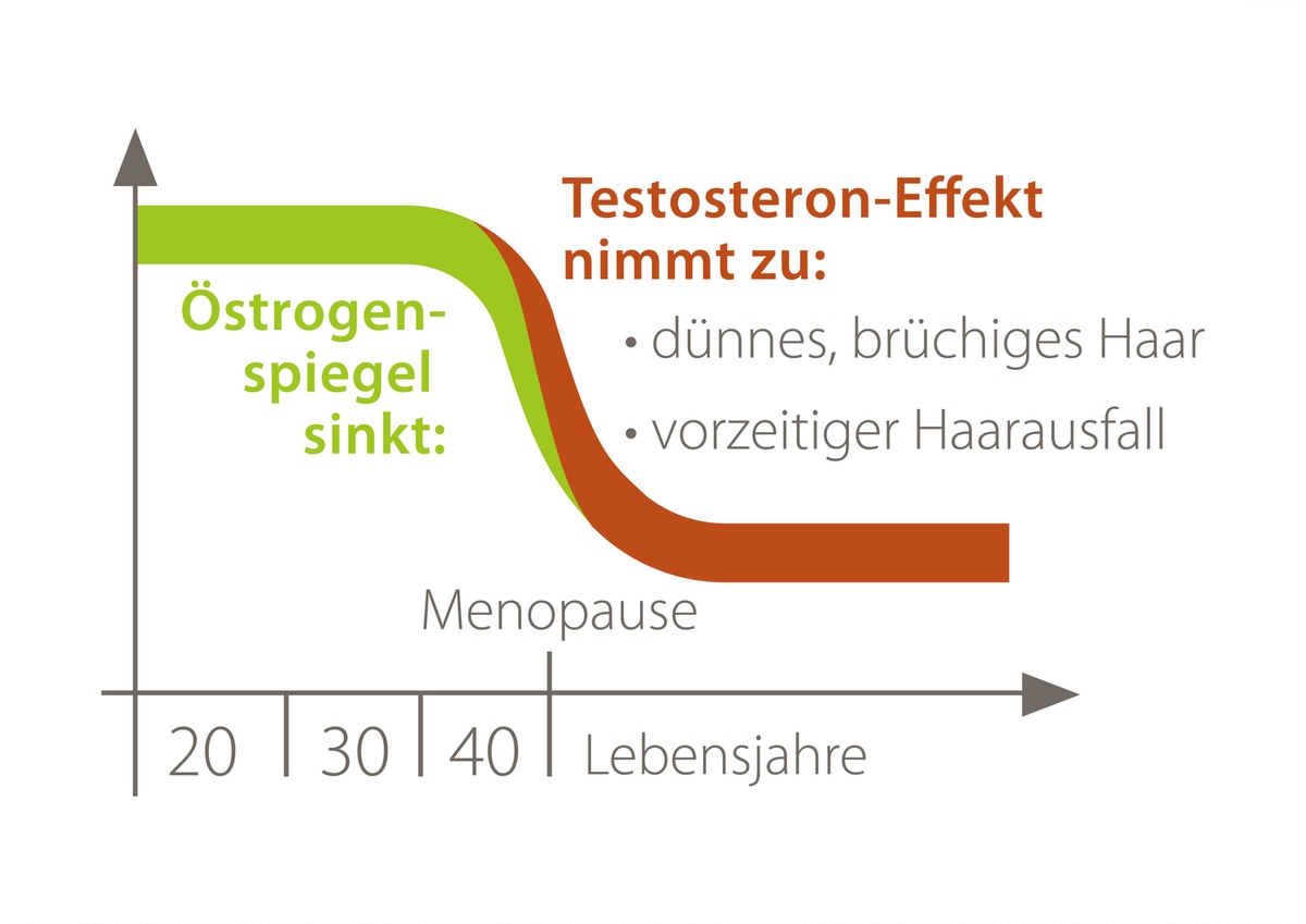 Ein Tabuthema bricht: Hilfe für Millionen von Frauen mit Haarausfall / Neuer Wirkstoff-Komplex entdeckt - Klinische Test überzeugend