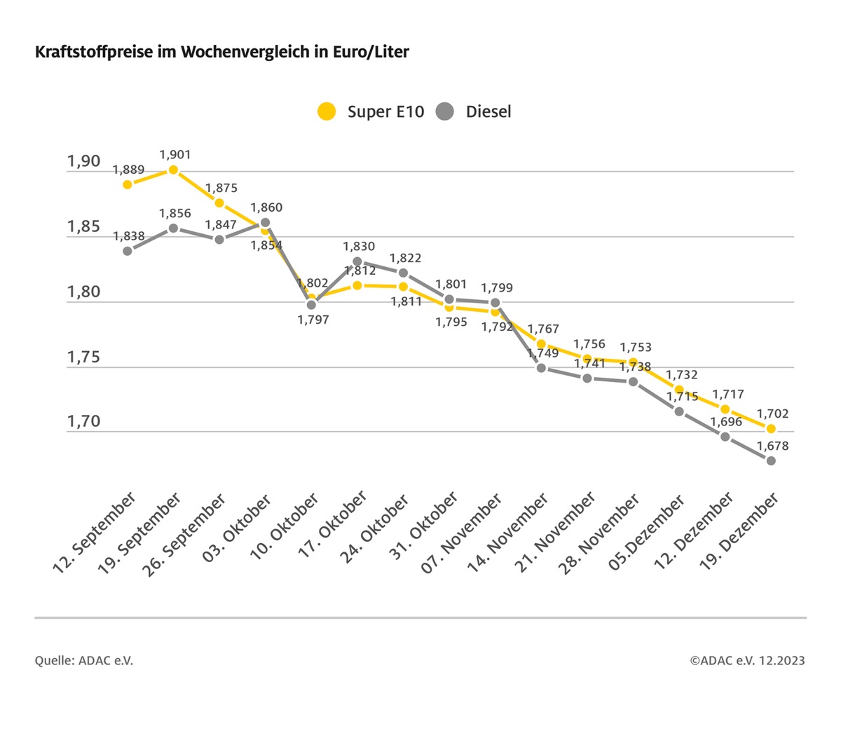 Spritpreise sinken zum neunten Mal in Folge / Super E10 kurz vor Jahrestiefststand / CO2-Abgabe verteuert Tanken zum Jahreswechsel um mehrere Cent