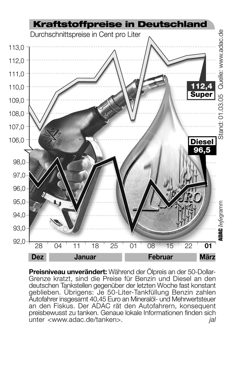 ADAC-Grafik: Aktuelle Kraftstoffpreise in Deutschland