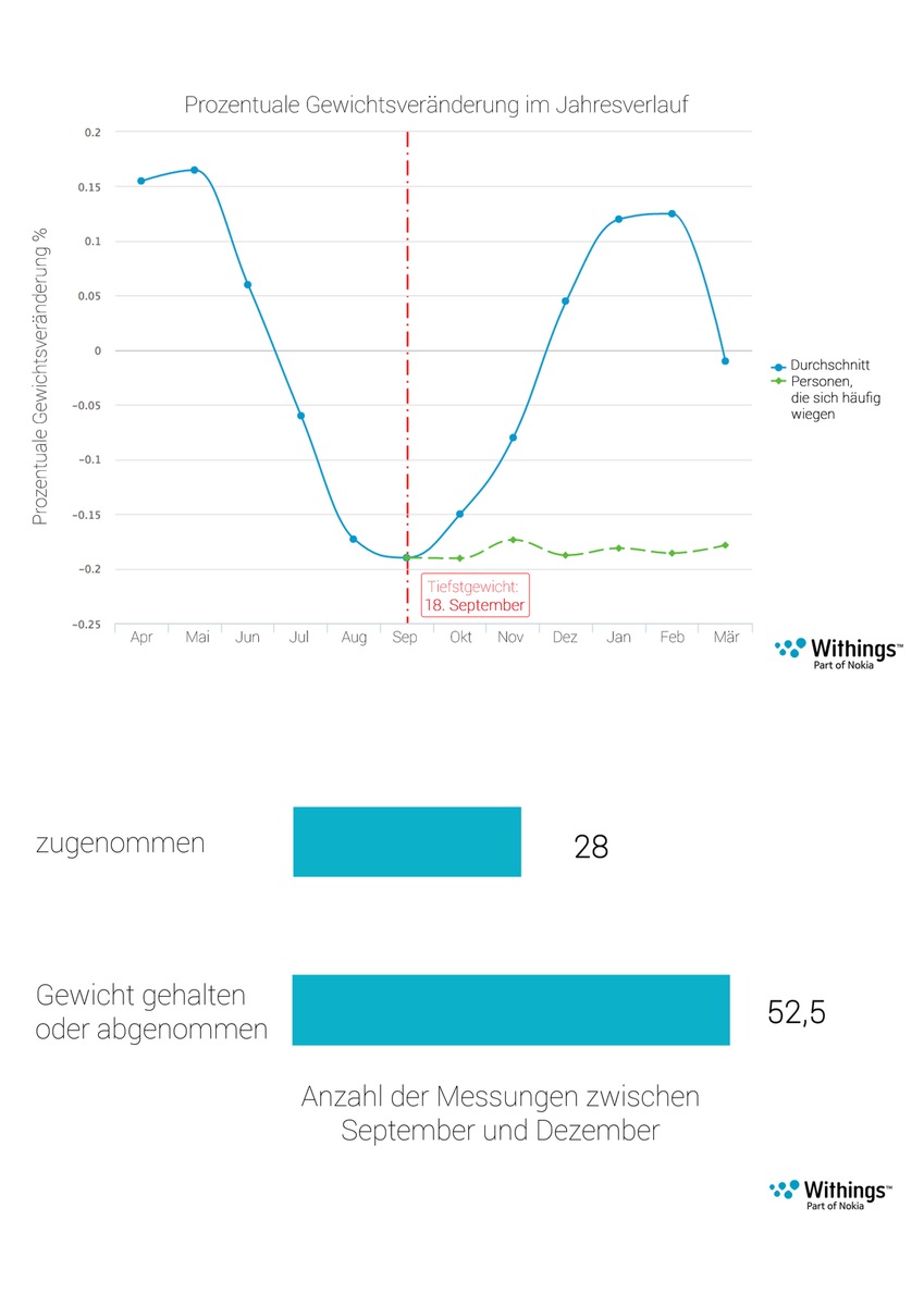 Studie: Wer sich öfter wiegt, nimmt schneller ab // Withings