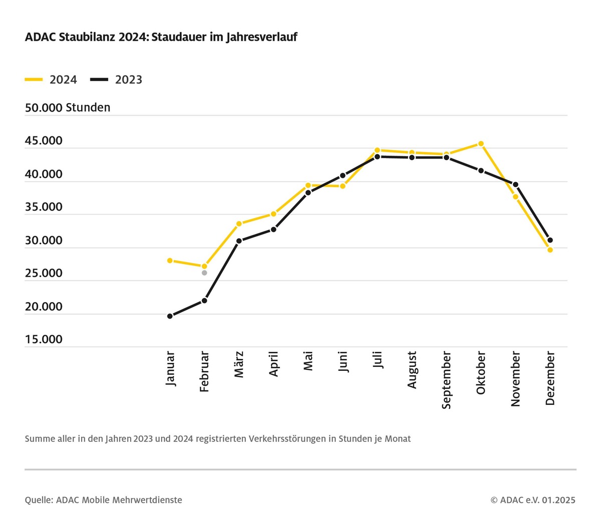 ADAC Staubilanz 2024: Fast 450.000 Stunden Stillstand / Baustellen bleiben große Herausforderung / Freitags verlagern sich Staupeaks in die Mittags- und frühen Nachmittagsstunden