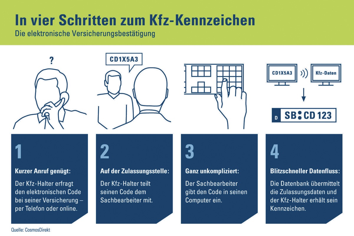 Per Express zum Kfz-Kennzeichen: Die elektronische Versicherungsbestätigung spart Zeit