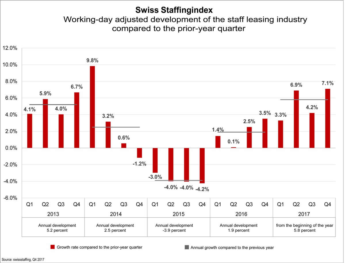 Swiss Staffingindex - Staff leasing employment driver creates 5,000 new jobs