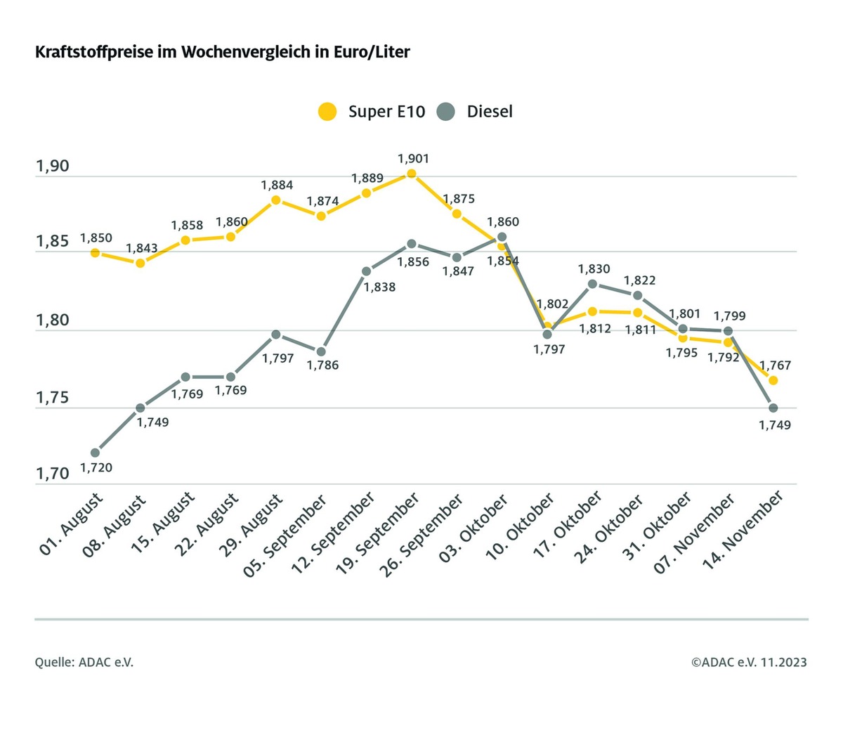 Dieselpreis sinkt doppelt so stark wie Benzin / Deutlicher Preisrückgang an den Zapfsäulen gegenüber Vorwoche / Ölpreis kaum verändert