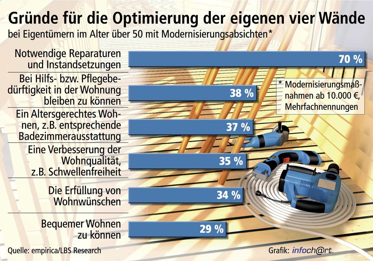 Generation 50plus als Modernisierer / 900.000 Verbesserungsinvestitionen pro Jahr geplant - Wichtiges Motiv: Auch im Alter zuhause wohnen können - Reparaturbedarf gibt Anstoß zu größeren Maßnahmen