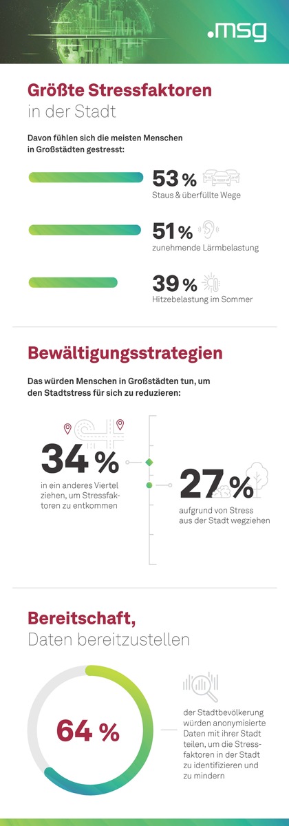 msg-Umfrage: Stressfaktoren in der Stadt / Wie Cities der Zukunft durch Technologie nachhaltiger und stressfreier werden können