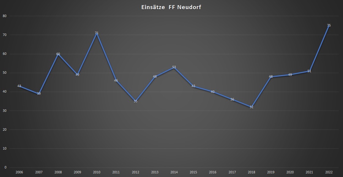 FW Eutin: Einsatzstatistik 2022 der Feuerwehren Eutin, Fissau &amp; Neudorf