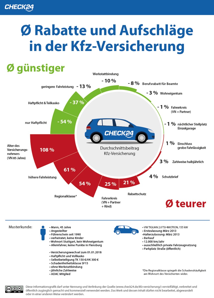 Tarifmerkmale in der Kfz-Versicherung: Rabatte von bis zu 54 Prozent