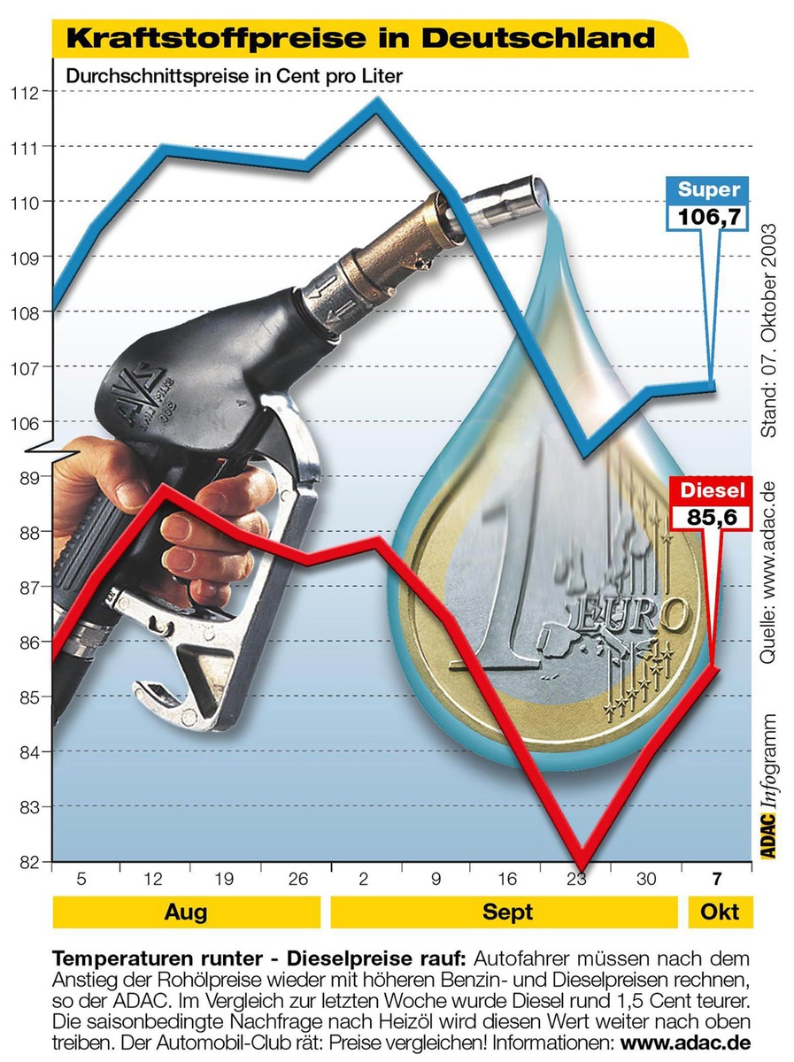 Kraftstoffpreise in Deutschland