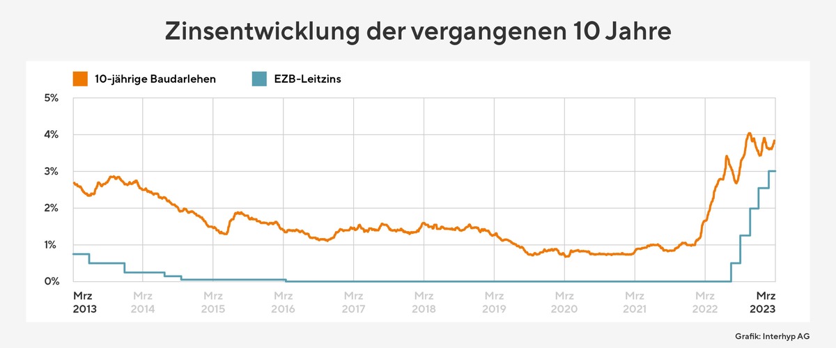 Bauzinsen nähern sich nach Zwischentief wieder 4-Prozent-Marke